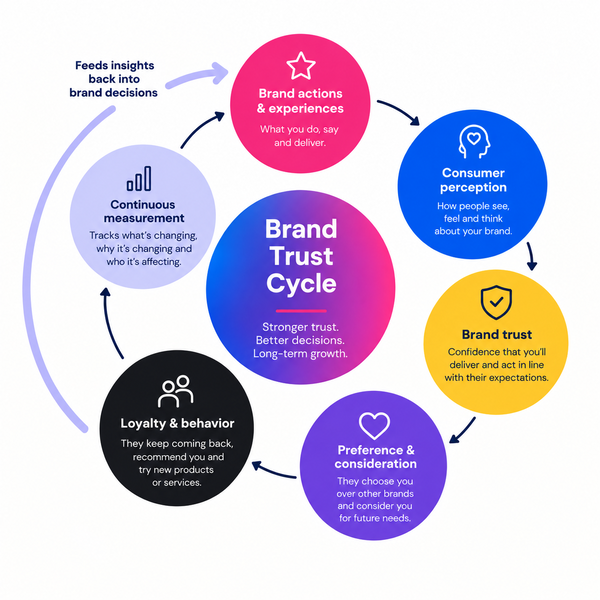 brand trust feedback loop