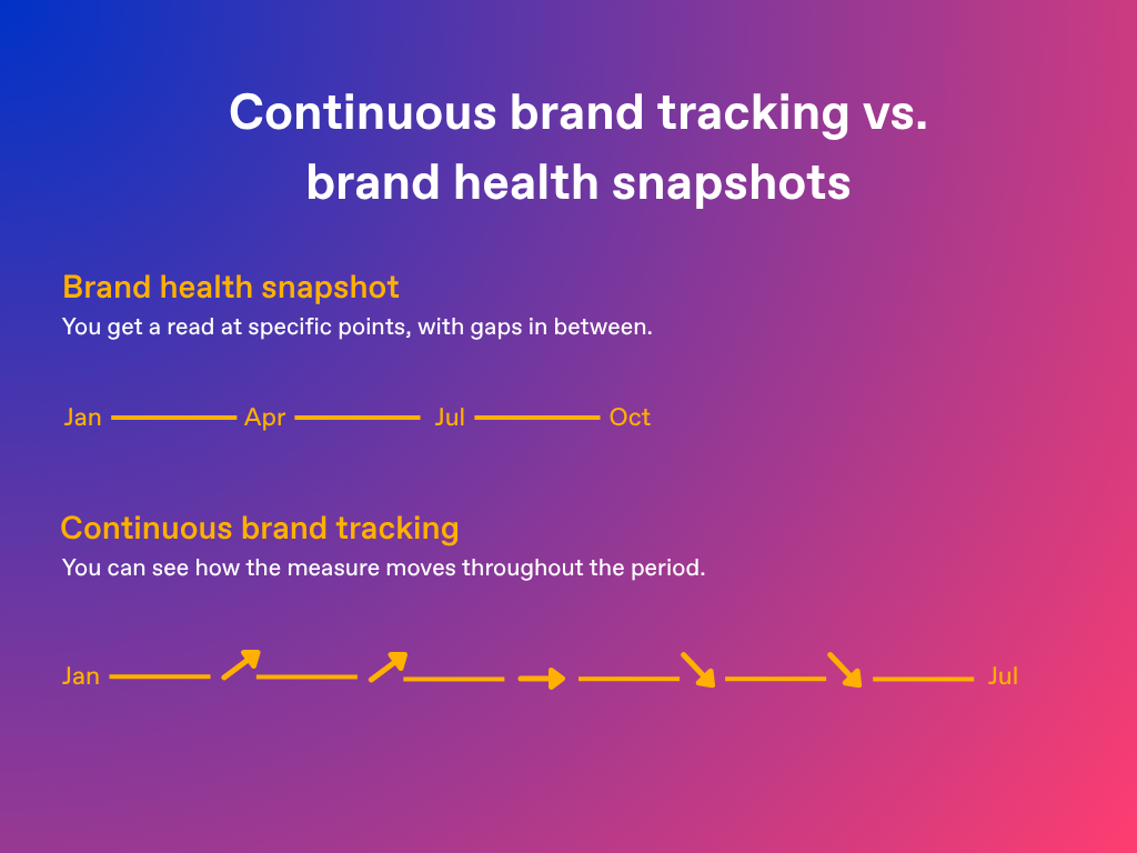 calendar trend line graphic that shows the difference between brand snapshots and continuous brand tracking measurements
