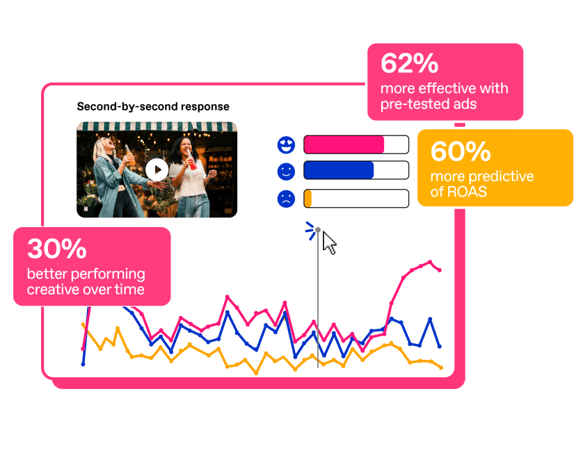 Zappi Amplify advertising effectiveness emotions scores