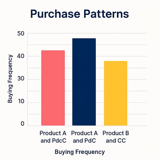 bar graph showing product buying frequency
