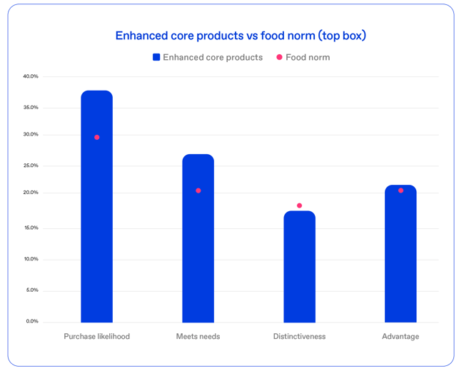 Enhanced core products graph - holiday