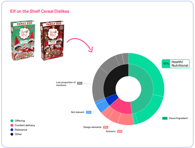 Holiday innovation Elf cereal dislikes