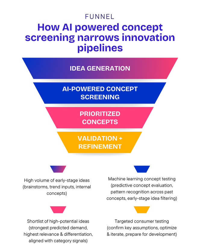 Funnel illustrating how AI-powered concept screening narrows innovation pipelines in 4 stages