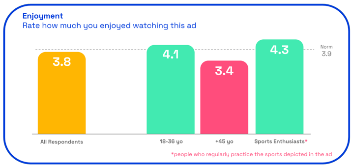 Chart: Nike ad Enjoyment scores
