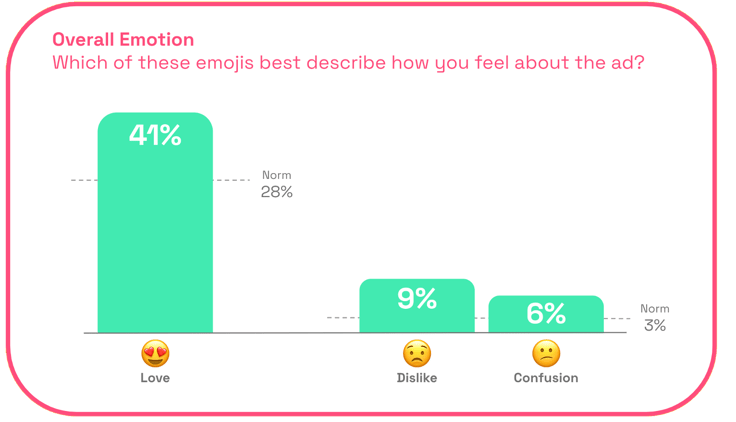 Chart: Nike ad overall emotion scores