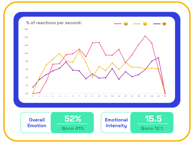 AdMiration Haribo emotional reactions graph