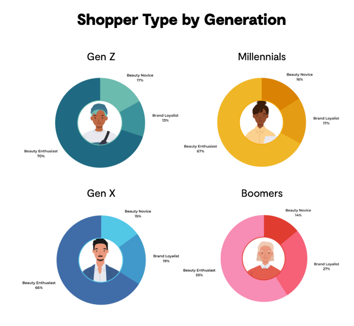 Beauty shoppers purchasing behaviors segmented by each generation