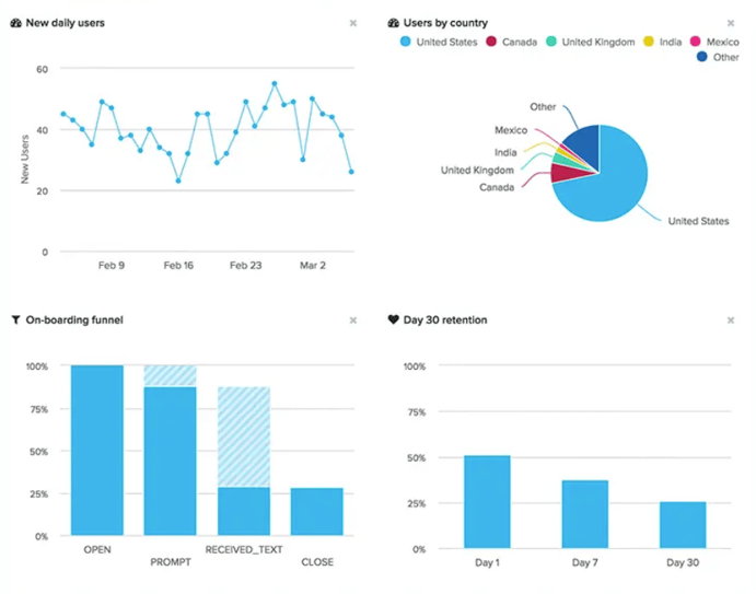 Amplitude dashboard showing team sharing capabilities 