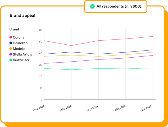 brand appeal and brand tracking with Zappi