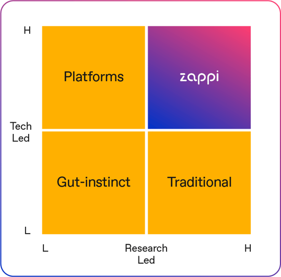 Zappi sits in the sweet spot between smart technology and research expertise