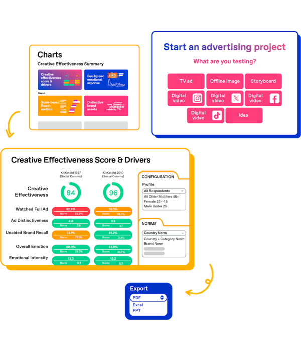 Zappi advertising platform charts
