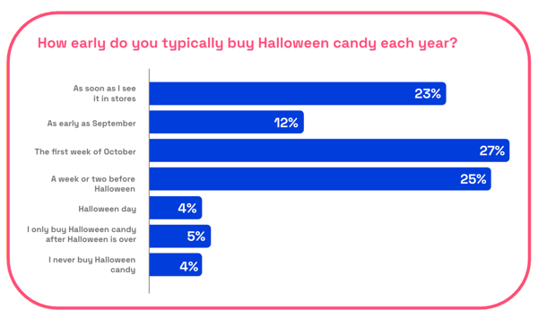 Chart asking consumers how early do you typically buy Halloween candy each year?