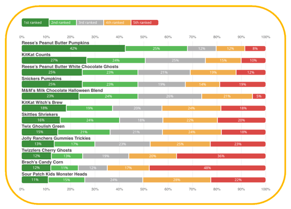 Chart showing Zappi platform rankings of the top Halloween candies of 2025