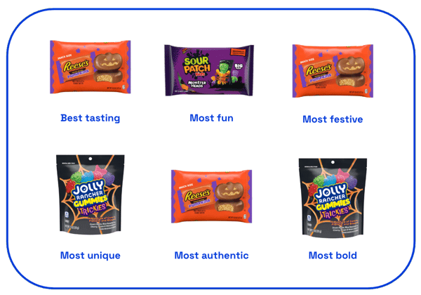 Category awards for Halloween candy 2025 