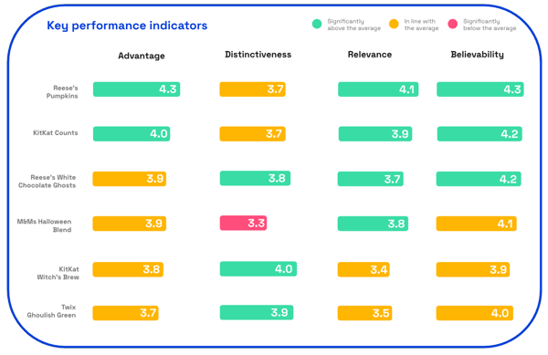Halloween candy 2025 KPIs