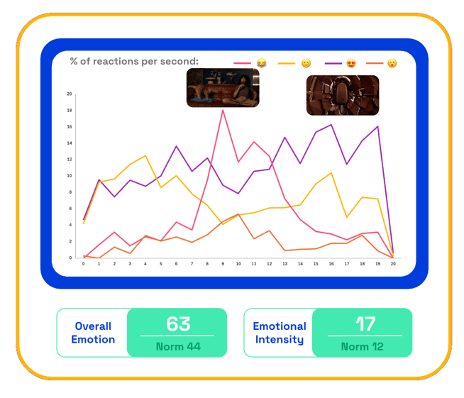 Magnum emotional trace chart