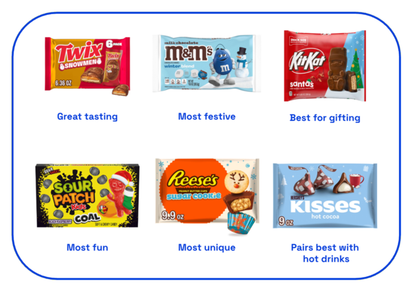 Table showing the category awards for Christmas candy 2025