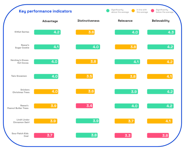 Chart showing KPIs of top Christmas candy 2025