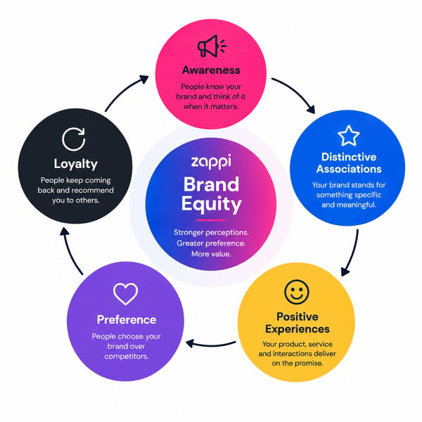 brand equity flywheel with the 5 factors that contribute to it