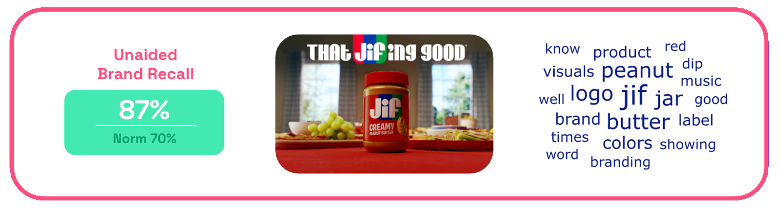 Jif unaided brand recall