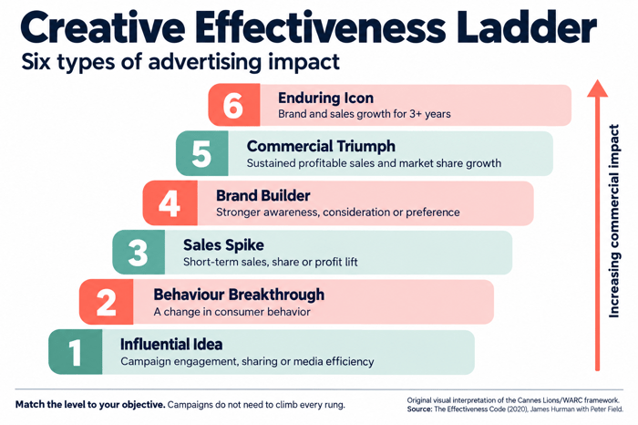 the creative effectiveness ladder used by LIONS and WARC