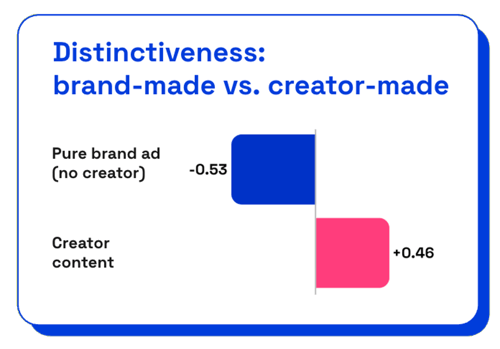 distinctiveness in social video