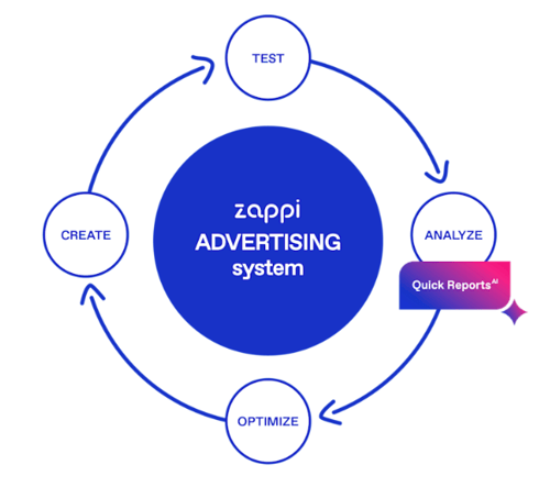zappi ad system learning loop