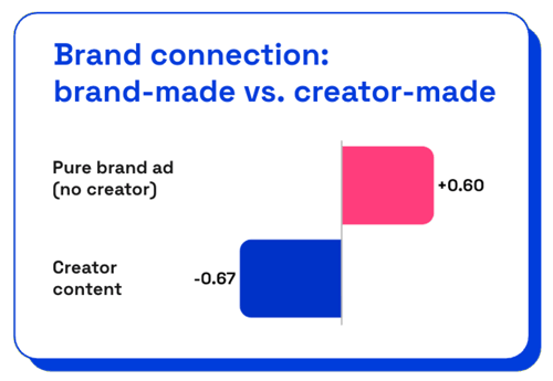 brand connection in social video