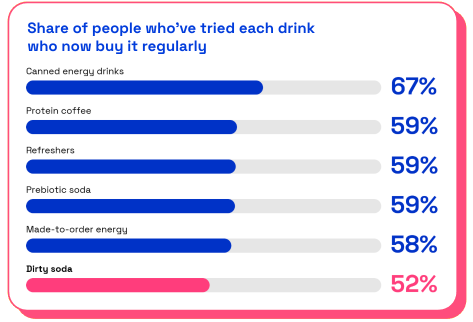 survey of people who tried dirty soda