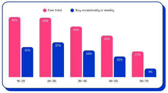 survey of people who have tried dirty soda by age