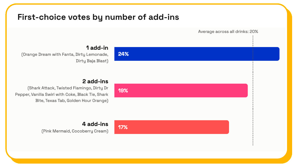 top dirty sodas by number of add ins