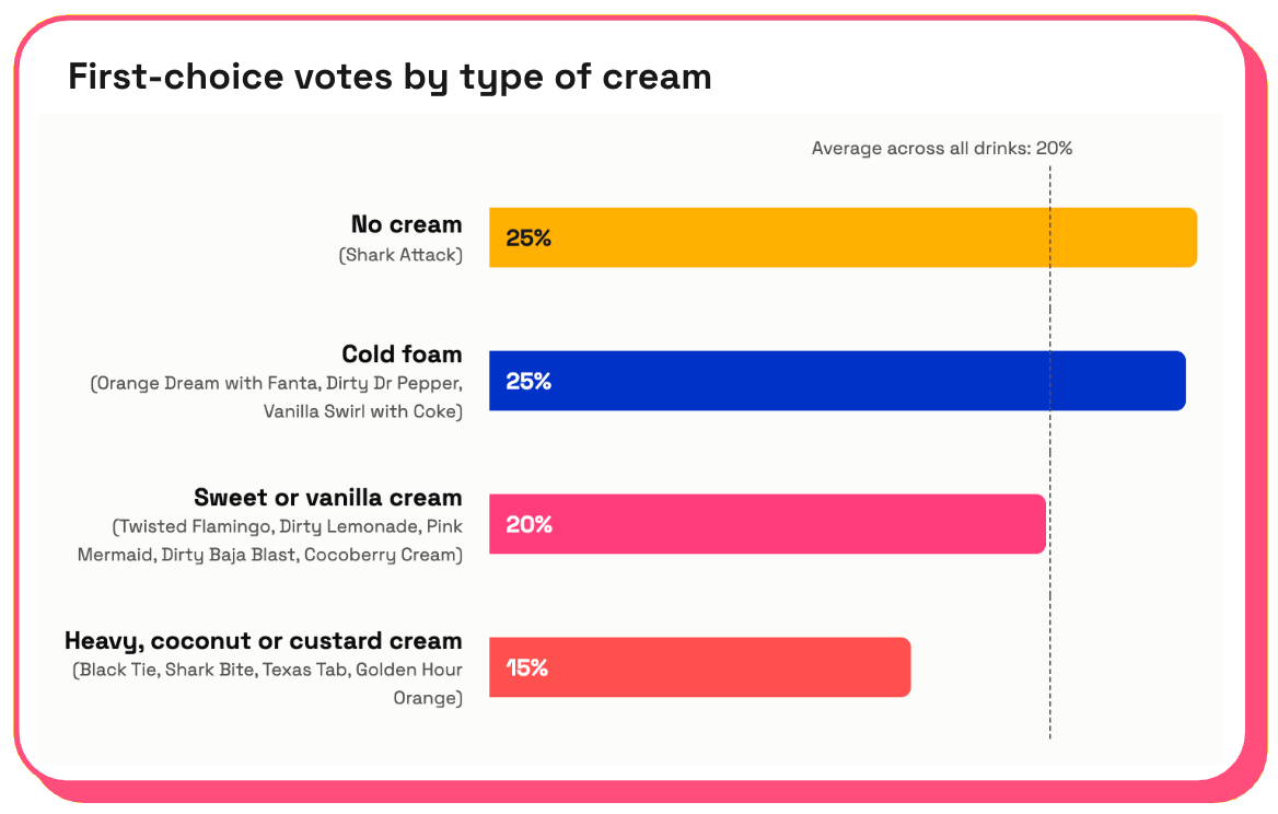 types of dirty soda cream ranked by consumers