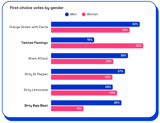top dirty soda flavors by gender