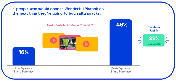 Wonderful Pistachios Cover Yourself ad purchase uplift