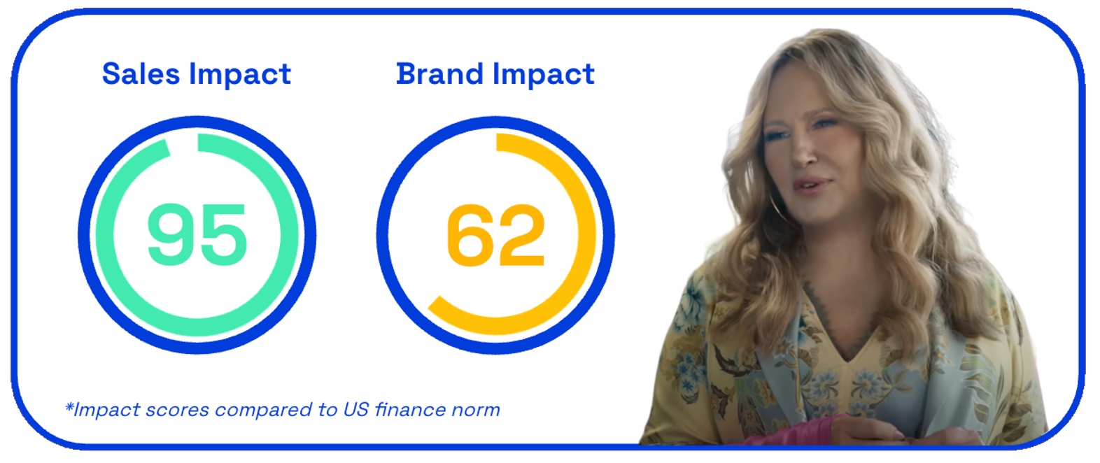 Sales and brand impact for Discover's Jennifer Coolidge ad