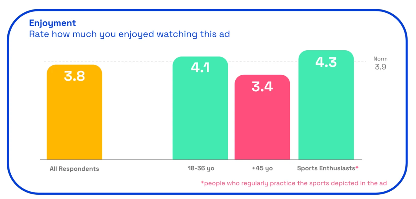 Chart shows different levels of consumer enjoyment based on their age and interest in sports.