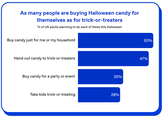 Zappi data on who consumers are buying Halloween candy for