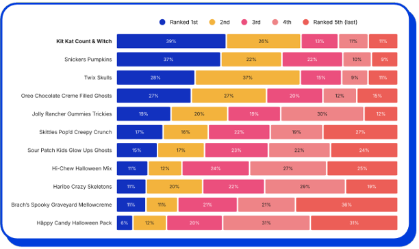 Zappi data on top Halloween candy in 2026