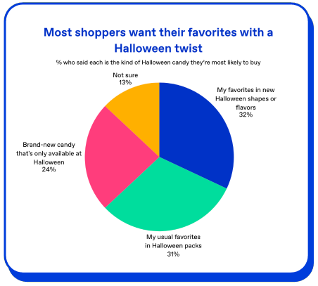 Zappi data on what consumers are buying for Halloween candy