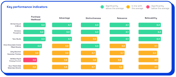 Zappi data on KPIs for top Halloween cany