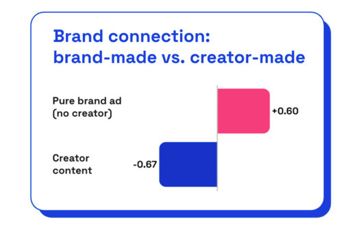 brand connection for creator ads vs brand made ads