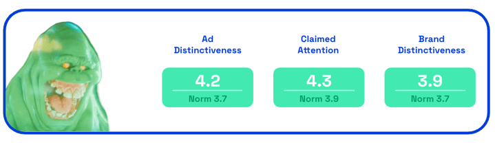 Rivian ghostbusters ad distinctiveness and attention scores