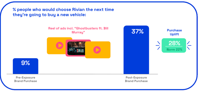 Rivian ghostbusters ad purchase uplift
