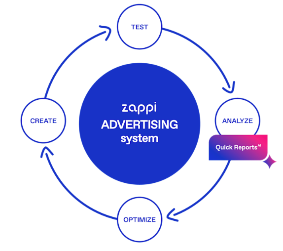 Zappi Amplify advertising research system learning loop