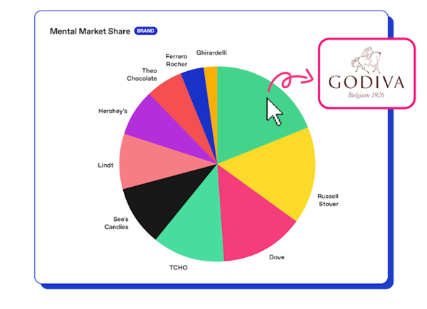 Zappi mental health share scores on brand tracker platform