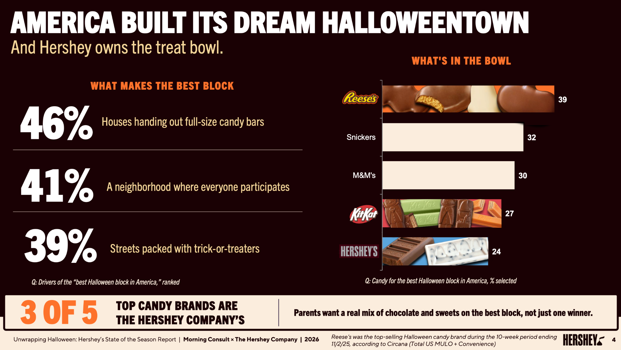 Chart shows Reese’s is ranked number one when it comes to consumers’ preferred Halloween candy in their dream Halloweentown.