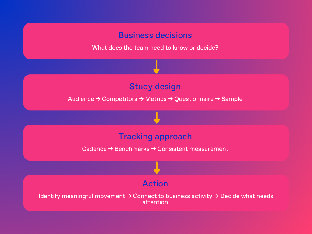 Flow chart on blue and pink gradient background with pink boxes showing how to design a brand tracking study