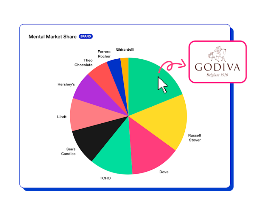 Pie chart compares mental market share of Godiva vs other leading chocolate brands.