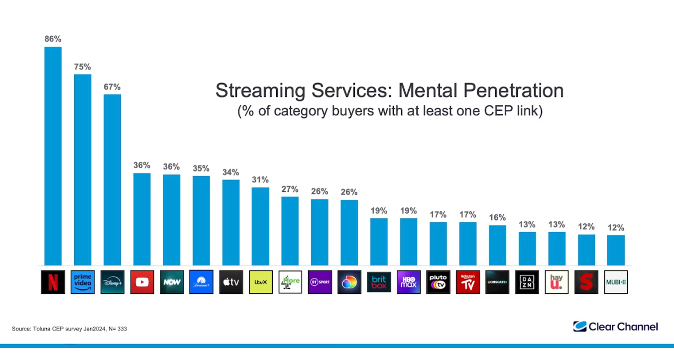 Mental penetration measured among the different streaming services.