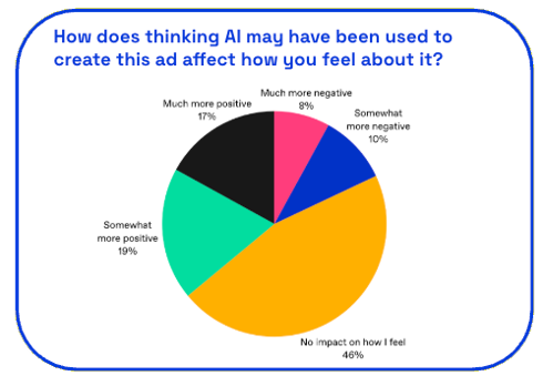 Pie chart asking does using AI to create an ad affect how you feel about it?